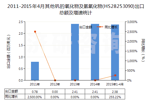 2011-2015年4月其他釩的氧化物及氫氧化物(HS28253090)出口總額及增速統(tǒng)計(jì)